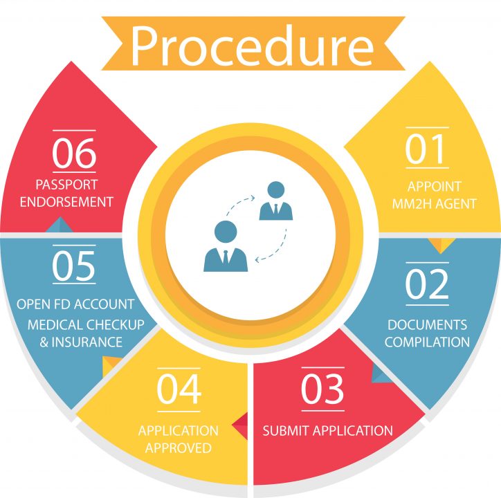 MM2H- Malaysia - how to apply for it